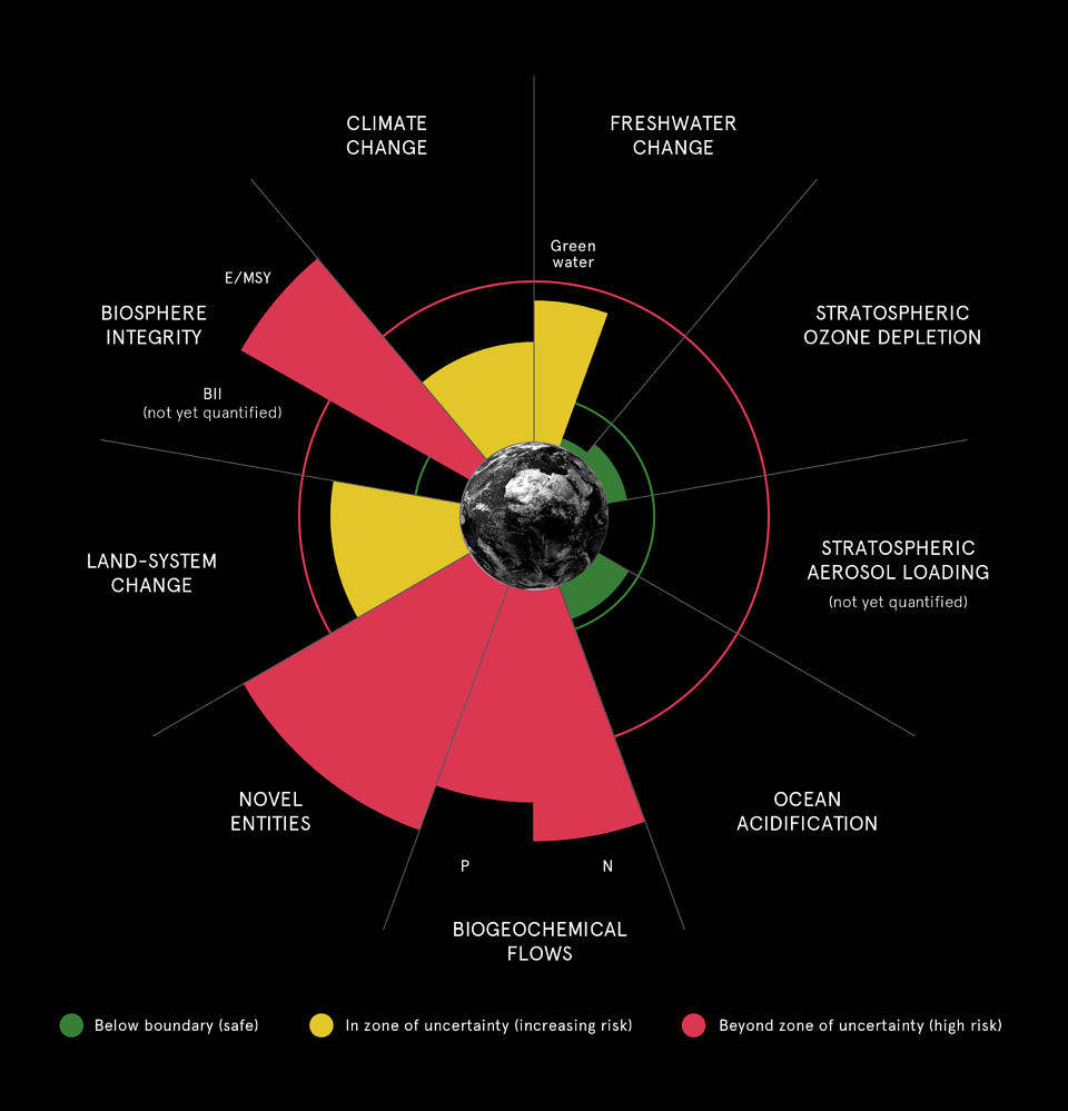 Infographic of planetary boundaries